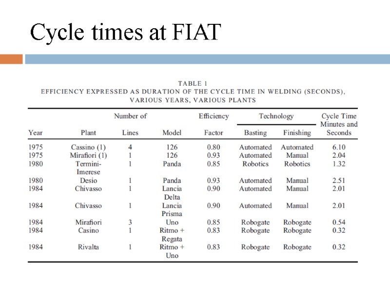 Cycle times at FIAT